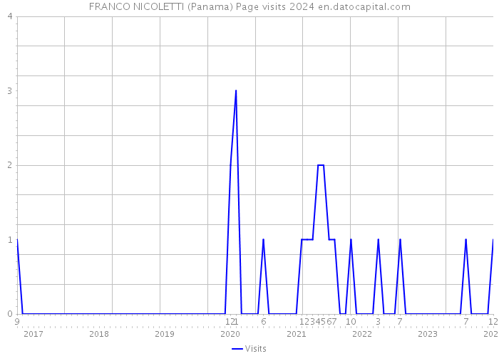 FRANCO NICOLETTI (Panama) Page visits 2024 