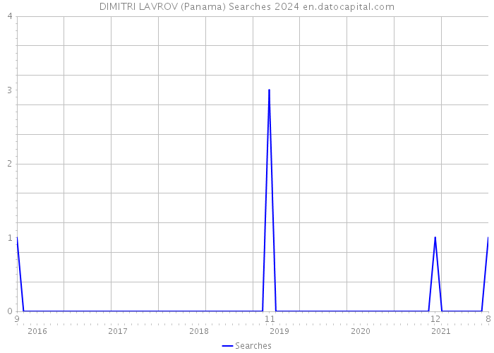 DIMITRI LAVROV (Panama) Searches 2024 