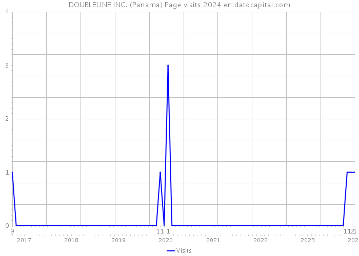 DOUBLELINE INC. (Panama) Page visits 2024 