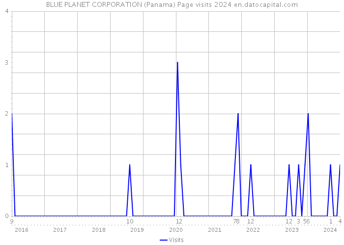 BLUE PLANET CORPORATION (Panama) Page visits 2024 