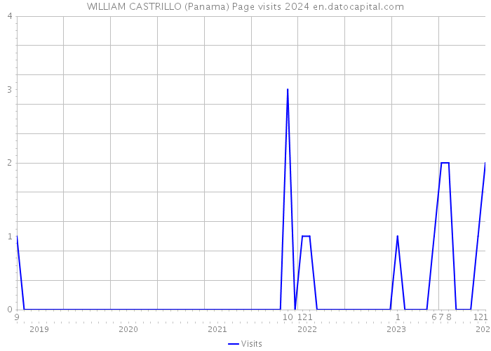 WILLIAM CASTRILLO (Panama) Page visits 2024 