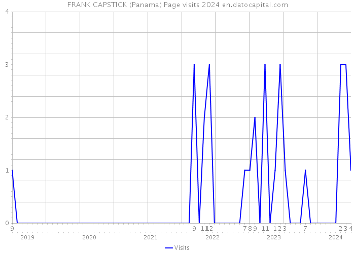FRANK CAPSTICK (Panama) Page visits 2024 