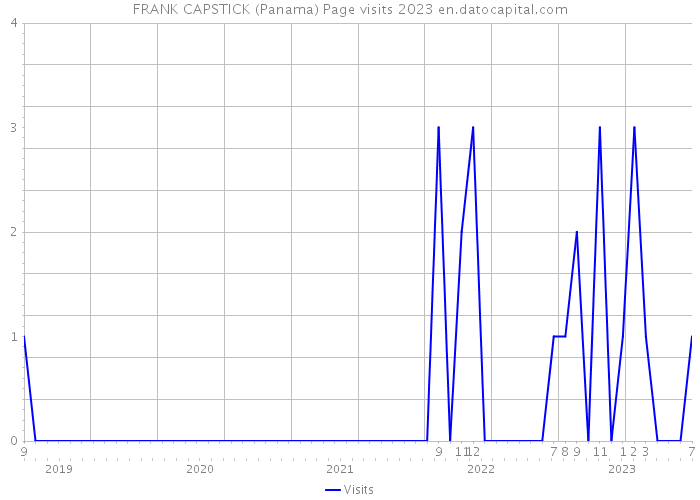 FRANK CAPSTICK (Panama) Page visits 2023 