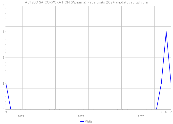 ALYSEO SA CORPORATION (Panama) Page visits 2024 