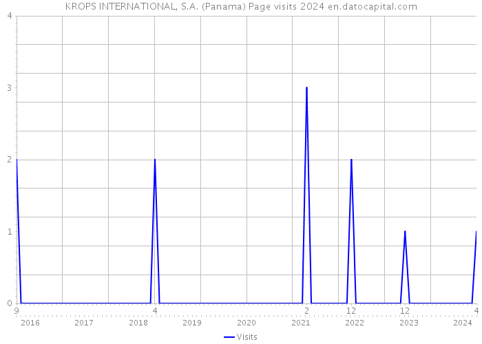 KROPS INTERNATIONAL, S.A. (Panama) Page visits 2024 