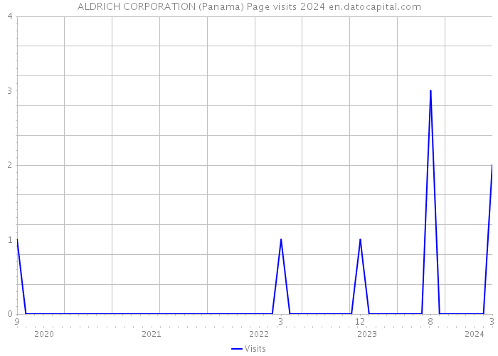 ALDRICH CORPORATION (Panama) Page visits 2024 