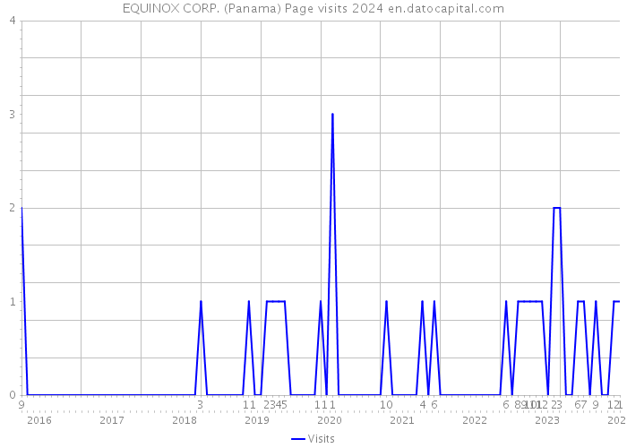 EQUINOX CORP. (Panama) Page visits 2024 