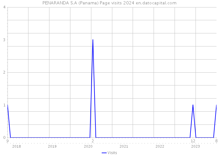PENARANDA S.A (Panama) Page visits 2024 