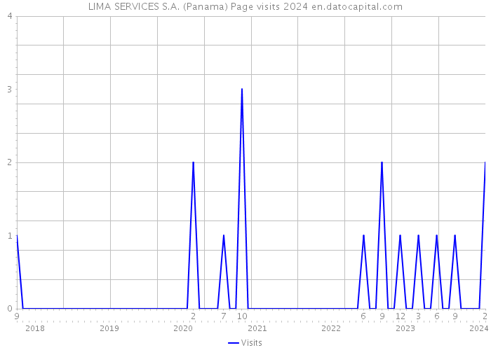 LIMA SERVICES S.A. (Panama) Page visits 2024 