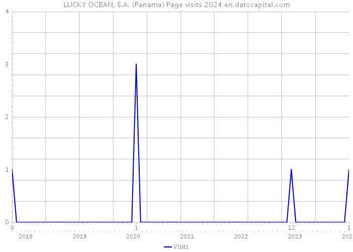 LUCKY OCEAN, S.A. (Panama) Page visits 2024 