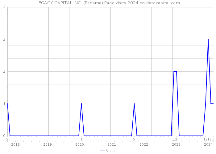 LEGACY CAPITAL INC. (Panama) Page visits 2024 