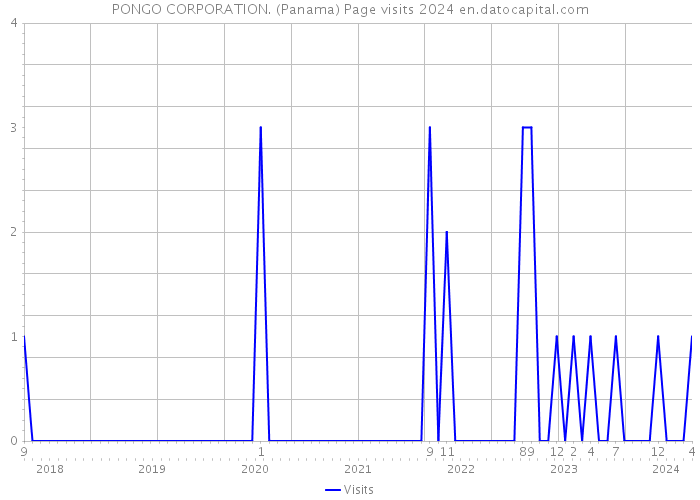 PONGO CORPORATION. (Panama) Page visits 2024 