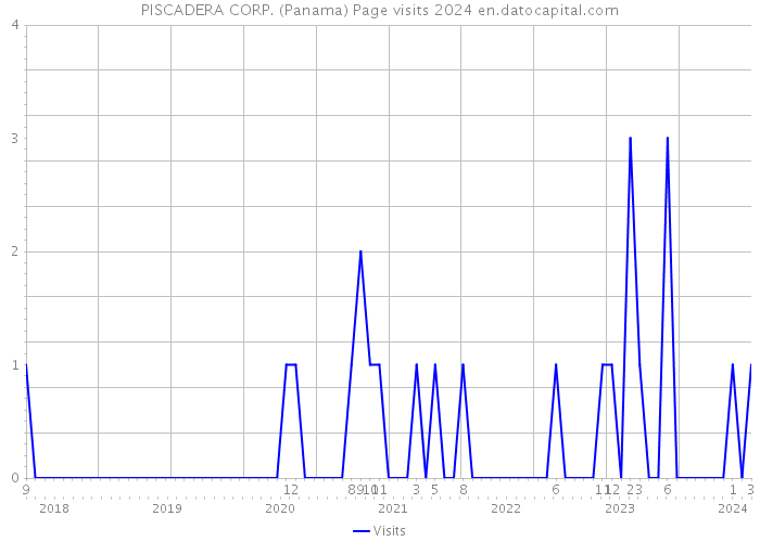 PISCADERA CORP. (Panama) Page visits 2024 