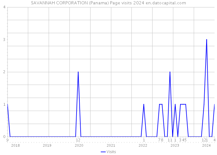 SAVANNAH CORPORATION (Panama) Page visits 2024 