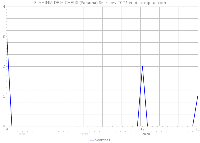 FLAMINIA DE MICHELIS (Panama) Searches 2024 