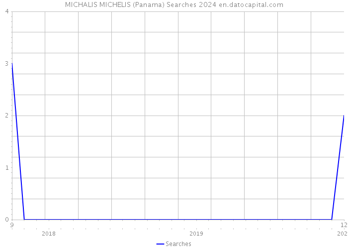MICHALIS MICHELIS (Panama) Searches 2024 