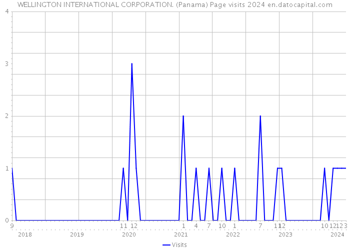 WELLINGTON INTERNATIONAL CORPORATION. (Panama) Page visits 2024 