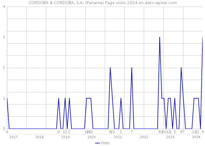 CORDOBA & CORDOBA, S.A. (Panama) Page visits 2024 