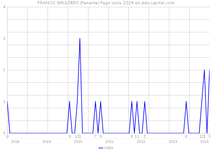 FRANCIS SMULDERS (Panama) Page visits 2024 