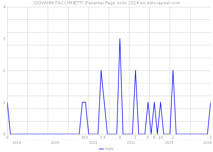 GIOVANNI FACCHINETTI (Panama) Page visits 2024 