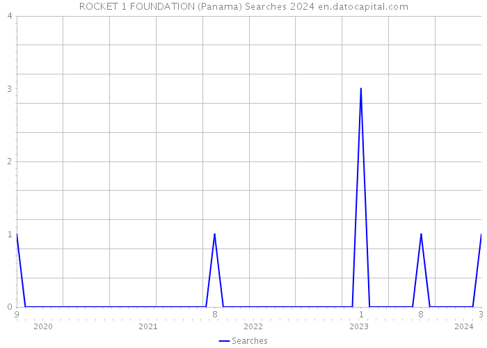 ROCKET 1 FOUNDATION (Panama) Searches 2024 