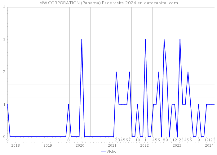 MW CORPORATION (Panama) Page visits 2024 