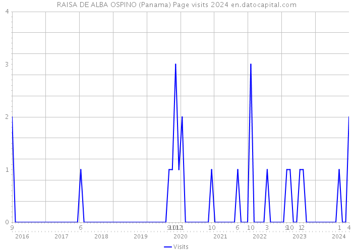 RAISA DE ALBA OSPINO (Panama) Page visits 2024 