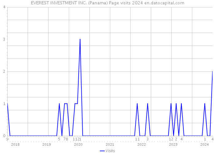 EVEREST INVESTMENT INC. (Panama) Page visits 2024 