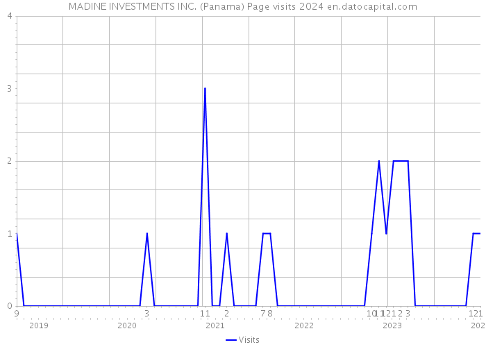 MADINE INVESTMENTS INC. (Panama) Page visits 2024 
