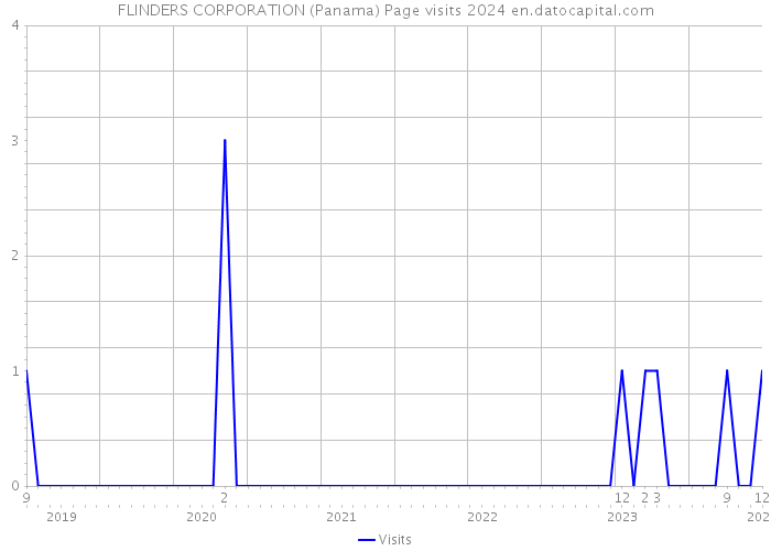 FLINDERS CORPORATION (Panama) Page visits 2024 