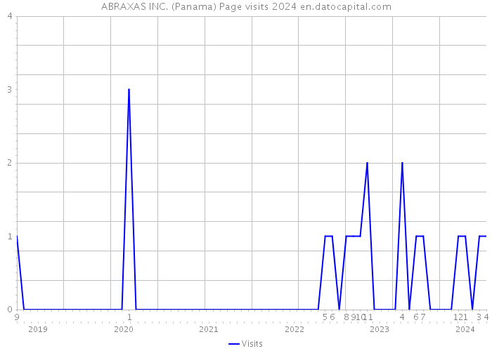 ABRAXAS INC. (Panama) Page visits 2024 