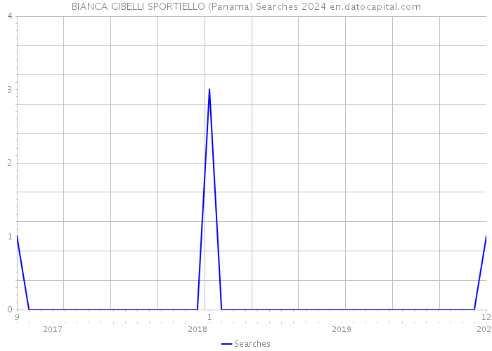 BIANCA GIBELLI SPORTIELLO (Panama) Searches 2024 