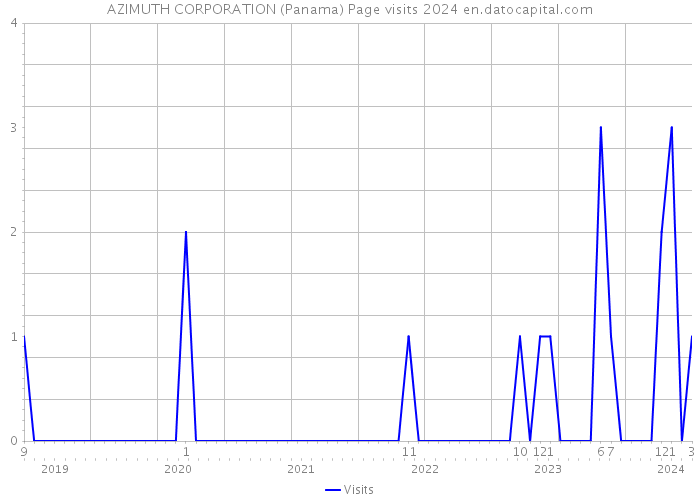 AZIMUTH CORPORATION (Panama) Page visits 2024 