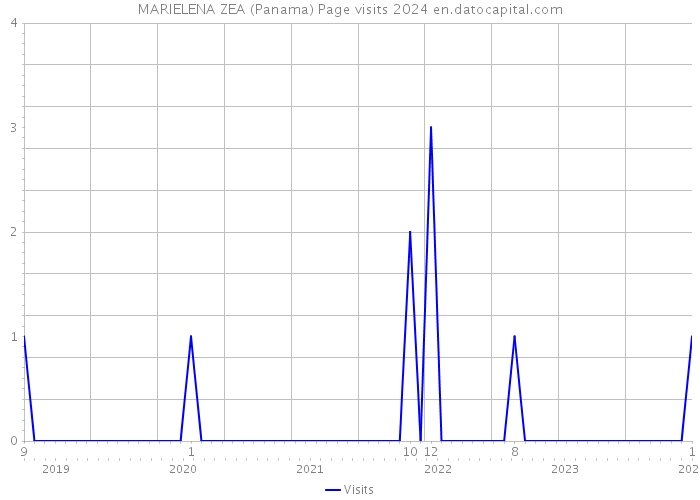 MARIELENA ZEA (Panama) Page visits 2024 