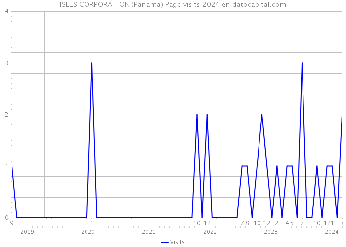 ISLES CORPORATION (Panama) Page visits 2024 