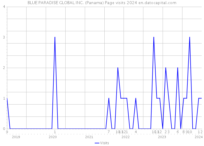 BLUE PARADISE GLOBAL INC. (Panama) Page visits 2024 
