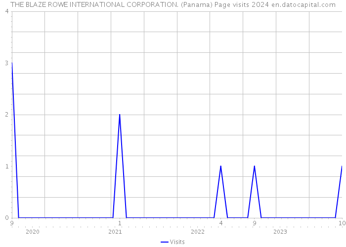 THE BLAZE ROWE INTERNATIONAL CORPORATION. (Panama) Page visits 2024 