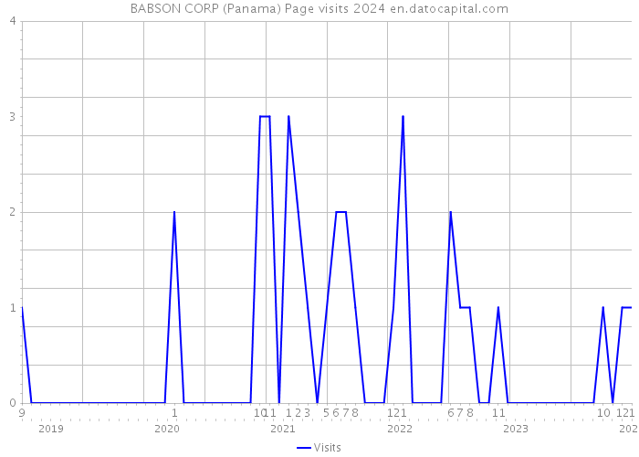 BABSON CORP (Panama) Page visits 2024 
