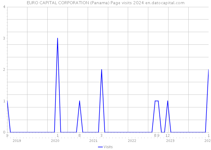 EURO CAPITAL CORPORATION (Panama) Page visits 2024 