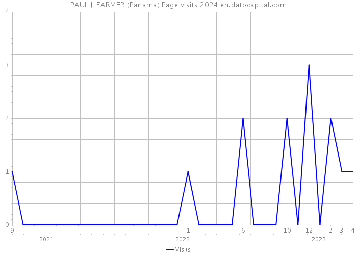 PAUL J. FARMER (Panama) Page visits 2024 
