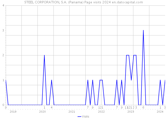 STEEL CORPORATION, S.A. (Panama) Page visits 2024 