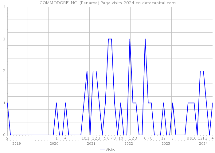 COMMODORE INC. (Panama) Page visits 2024 