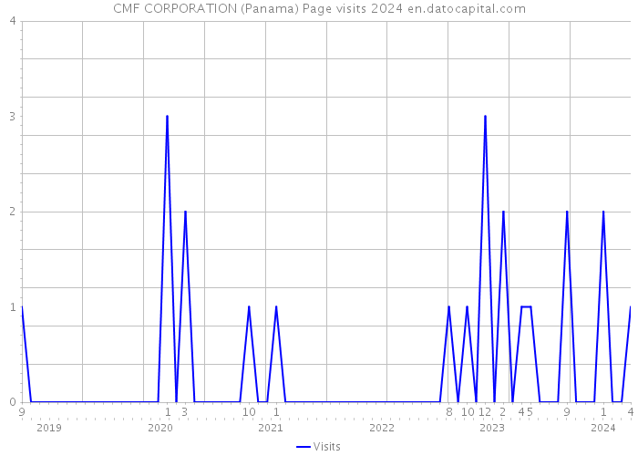 CMF CORPORATION (Panama) Page visits 2024 