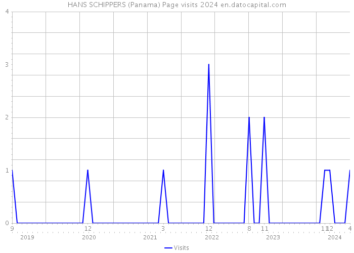 HANS SCHIPPERS (Panama) Page visits 2024 