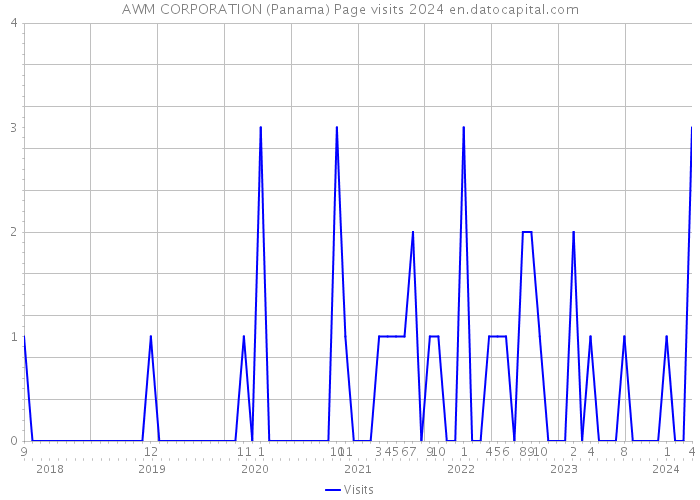 AWM CORPORATION (Panama) Page visits 2024 