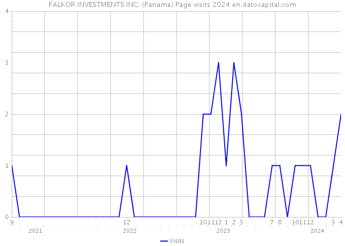 FALKOR INVESTMENTS INC. (Panama) Page visits 2024 