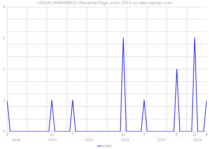 VIVIAN SAMANIEGO (Panama) Page visits 2024 
