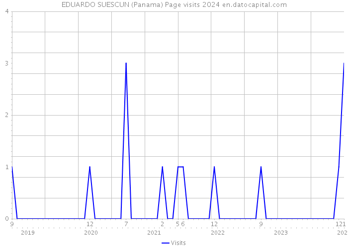 EDUARDO SUESCUN (Panama) Page visits 2024 