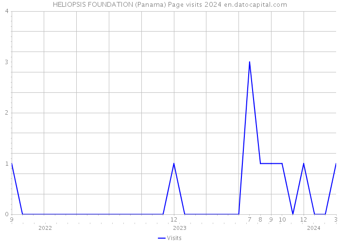 HELIOPSIS FOUNDATION (Panama) Page visits 2024 
