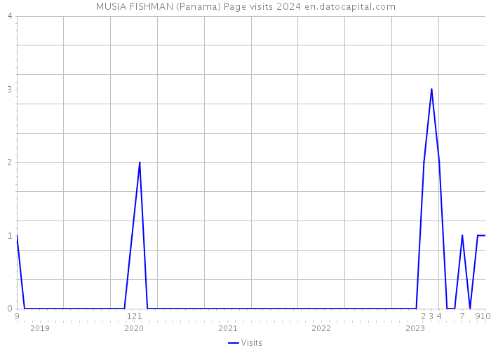 MUSIA FISHMAN (Panama) Page visits 2024 